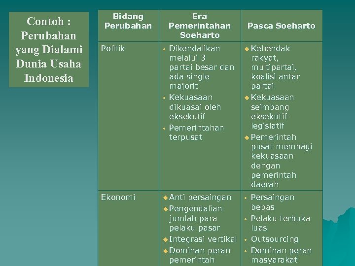 Contoh : Perubahan yang Dialami Dunia Usaha Indonesia Bidang Perubahan Politik Era Pemerintahan Soeharto