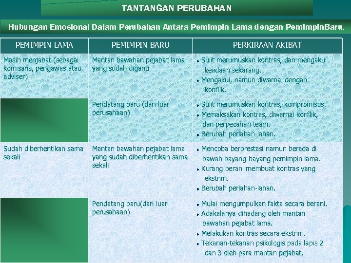 TANTANGAN PERUBAHAN Hubungan Emosional Dalam Perubahan Antara Pemimpin Lama dengan Pemimpin. Baru. PEMIMPIN LAMA