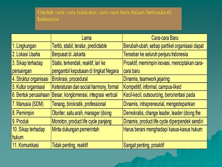 Contoh cara-cara lama dan cara-cara baru dalam berusaha di Indonesia 