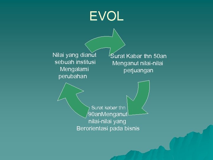 EVOL Nilai yang dianut sebuah institusi Mengalami perubahan Surat Kabar thn 50 an Menganut