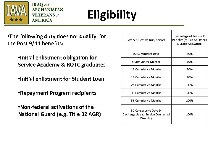 Eligibility • The following duty does not qualify for the Post 9/11 benefits: •