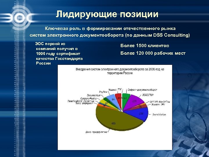Лидирующие позиции Ключевая роль в формировании отечественного рынка систем электронного документооборота (по данным DSS