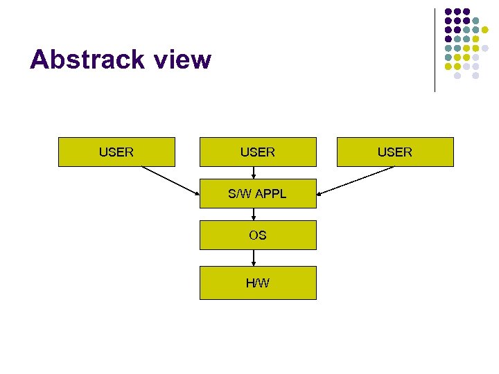 Abstrack view USER S/W APPL OS H/W USER 