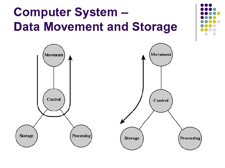 Computer System – Data Movement and Storage 