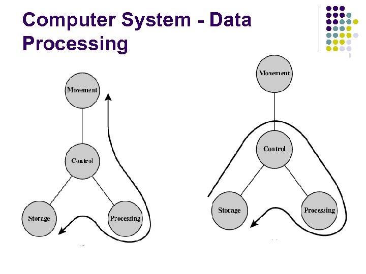 Computer System - Data Processing 