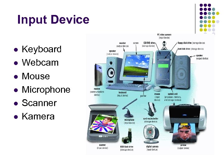 Input Device l l l Keyboard Webcam Mouse Microphone Scanner Kamera 