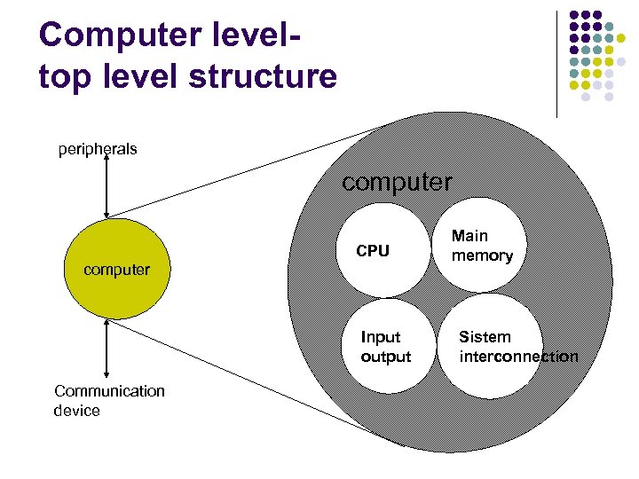 Computer leveltop level structure peripherals computer CPU computer Input output Communication device Main memory