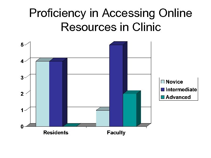 Proficiency in Accessing Online Resources in Clinic 