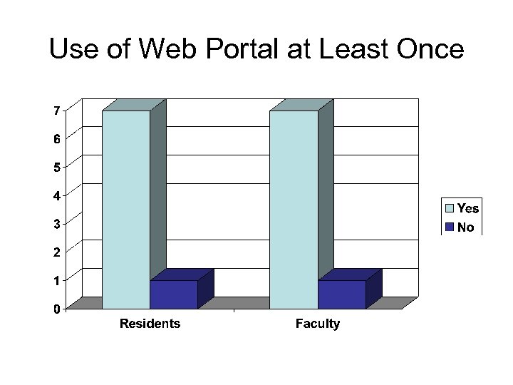 Use of Web Portal at Least Once 