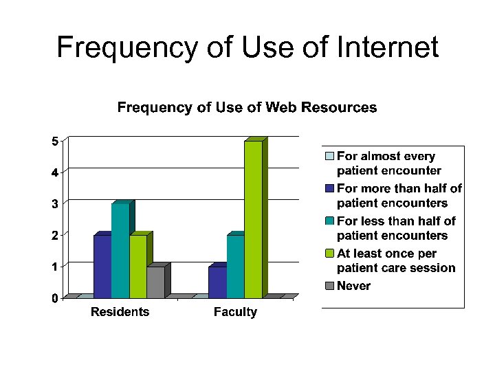Frequency of Use of Internet 