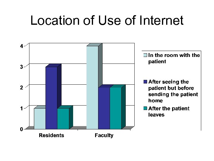 Location of Use of Internet 