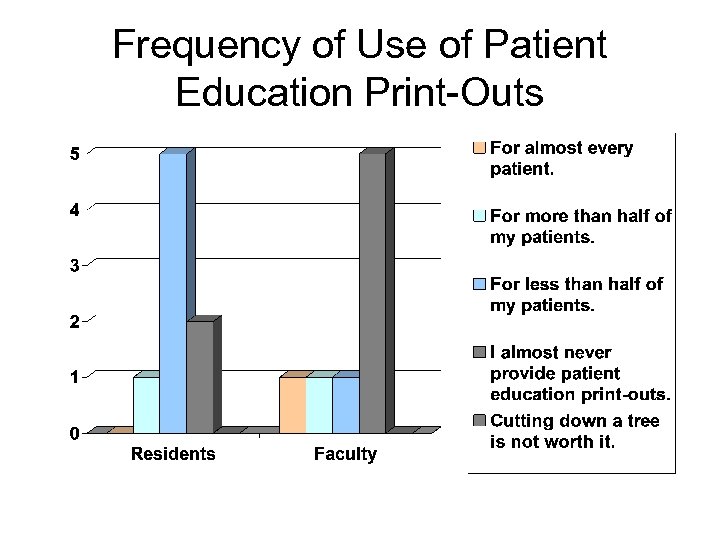Frequency of Use of Patient Education Print-Outs 
