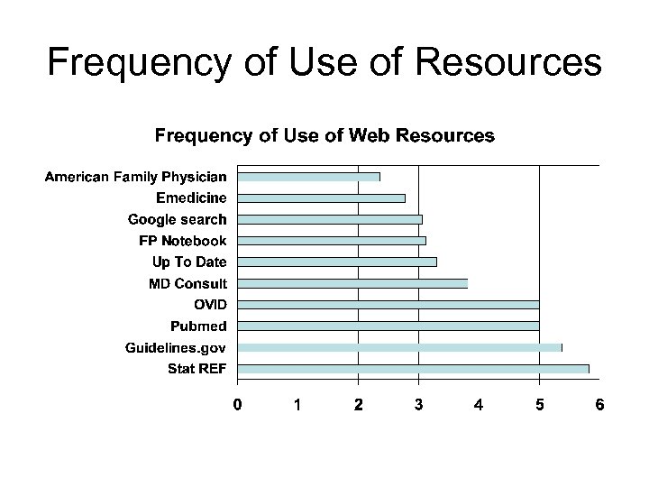 Frequency of Use of Resources 