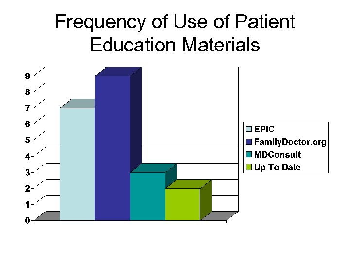 Frequency of Use of Patient Education Materials 