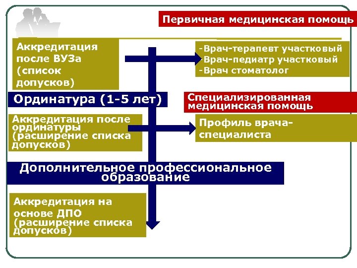 Первичная аккредитации лечебное. Первичная аккредитация медицинских работников. Первичная аккредитация врача терапевта. Первичка после ординатуры.