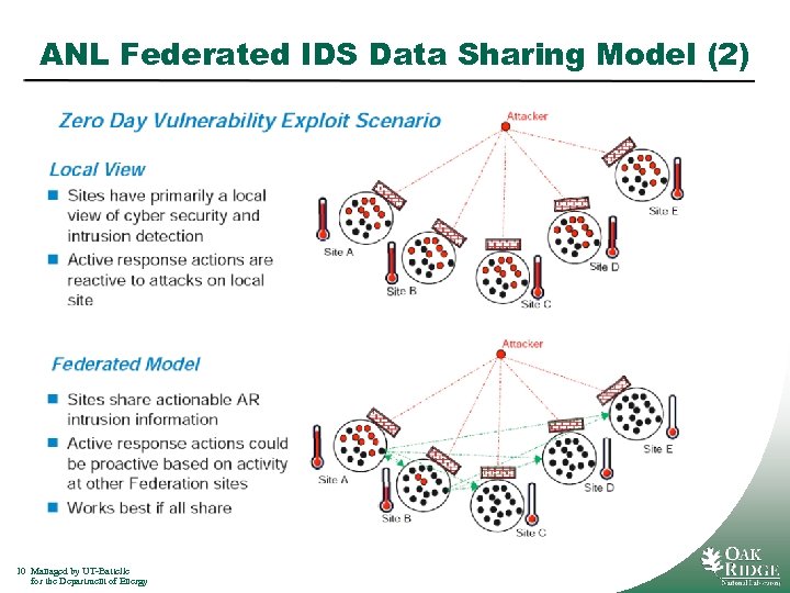 ANL Federated IDS Data Sharing Model (2) 10 Managed by UT-Battelle for the Department