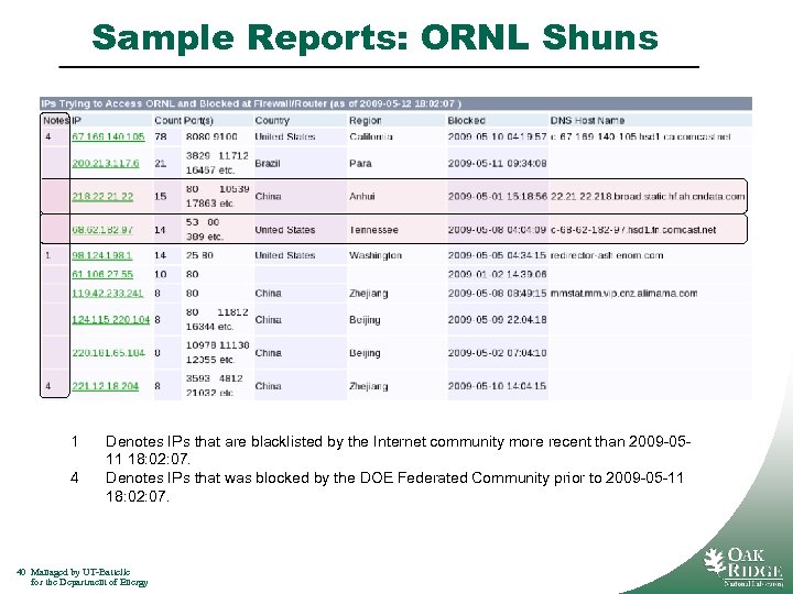 Sample Reports: ORNL Shuns 1 4 Denotes IPs that are blacklisted by the Internet