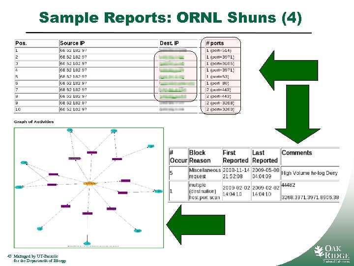 Sample Reports: ORNL Shuns (4) 43 Managed by UT-Battelle for the Department of Energy