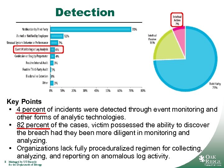 Detection Key Points • 4 percent of incidents were detected through event monitoring and