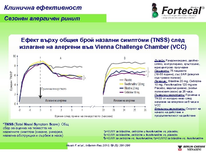 Клинична ефективност Сезонен алергичен ринит Среден TNSS* Ефект върху общия брой назални симптоми (TNSS)