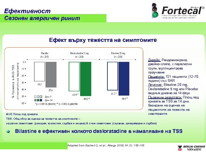 Ефективност Сезонен алергичен ринит от началото на терапията % Промяна в AUC-TSS Ефект върху