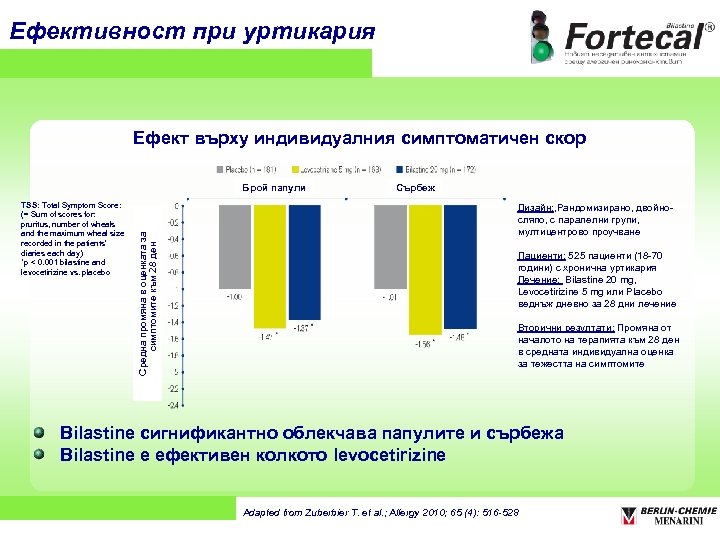 Eфективност при уртикария Ефект върху индивидуалния симптоматичен скор TSS: Total Symptom Score: (= Sum