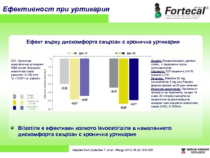 Eфективност при уртикария Ефект върху дискомфорта свързан с хронична уртикария Ден 14 CIU: Хронична