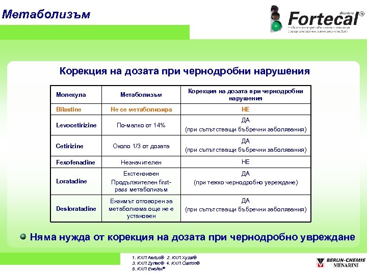 Метаболизъм Корекция на дозата при чернодробни нарушения Молекула Bilastine Levocetirizine Cetirizine Fexofenadine Loratadine Desloratadine