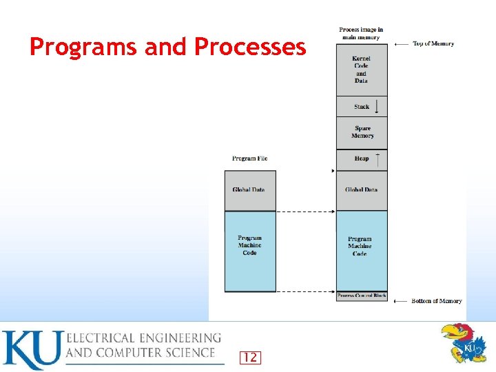 Programs and Processes 12 