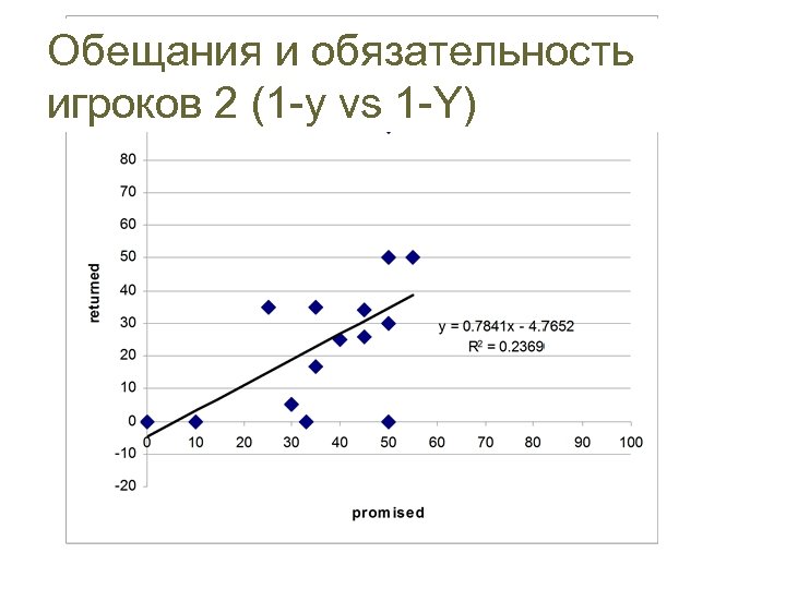 Обещания и обязательность игроков 2 (1 -y vs 1 -Y) 