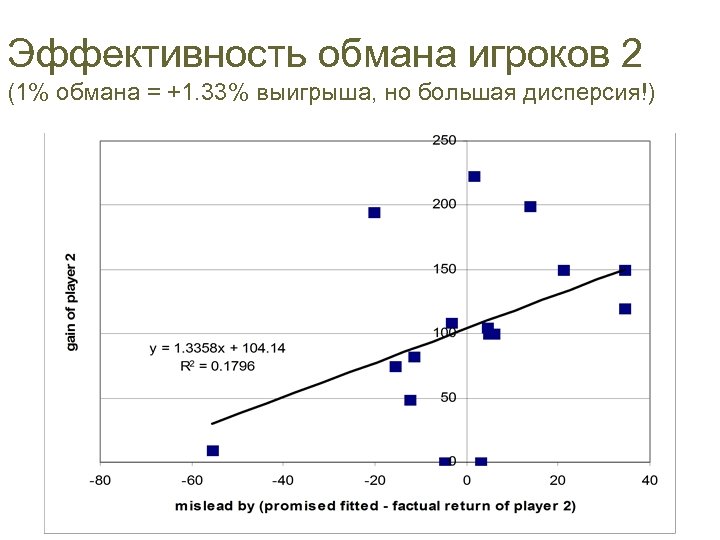 Эффективность обмана игроков 2 (1% обмана = +1. 33% выигрыша, но большая дисперсия!) 