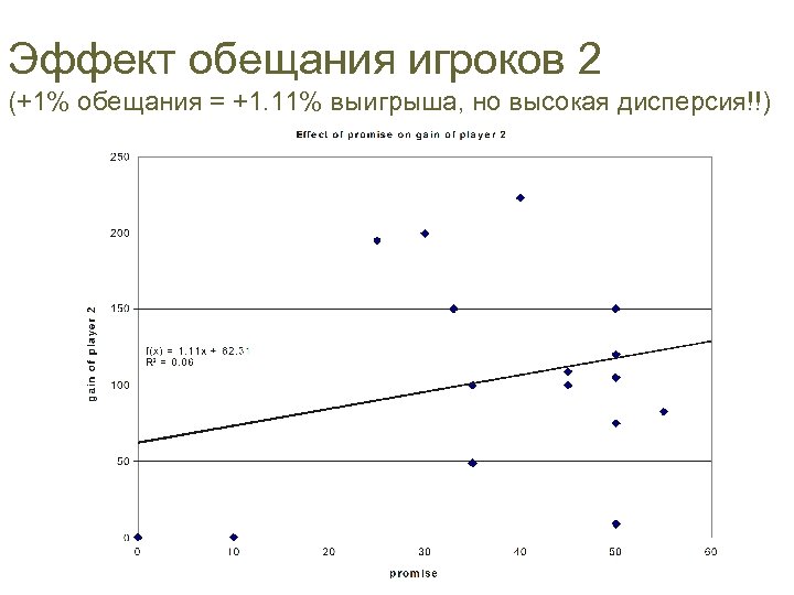 Эффект обещания игроков 2 (+1% обещания = +1. 11% выигрыша, но высокая дисперсия!!) 