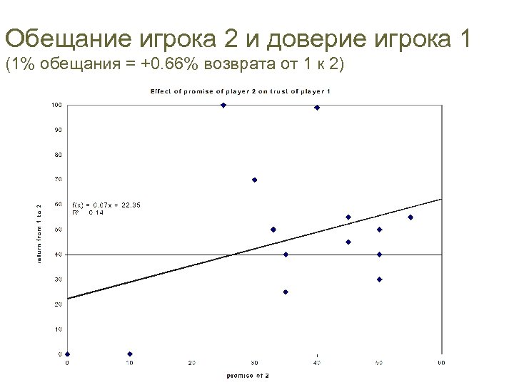 Обещание игрока 2 и доверие игрока 1 (1% обещания = +0. 66% возврата от