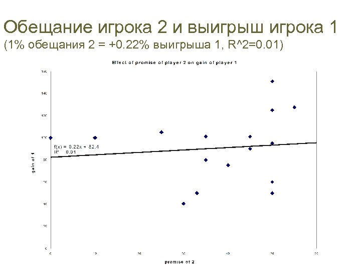 Обещание игрока 2 и выигрыш игрока 1 (1% обещания 2 = +0. 22% выигрыша