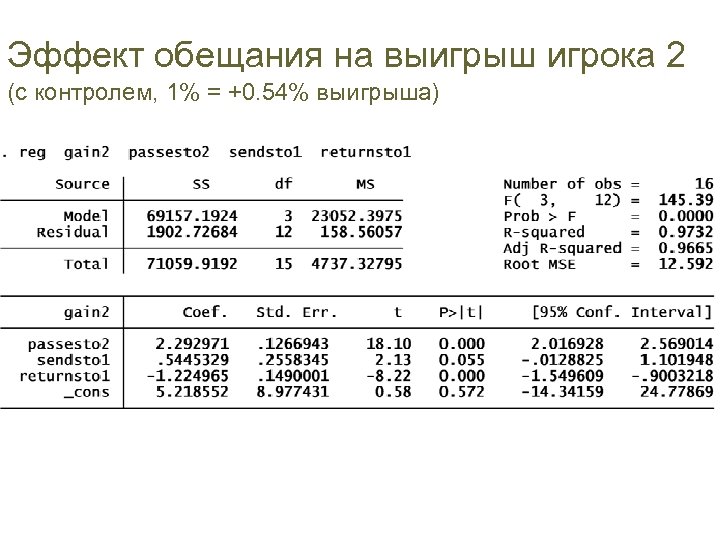 Эффект обещания на выигрыш игрока 2 (с контролем, 1% = +0. 54% выигрыша) 