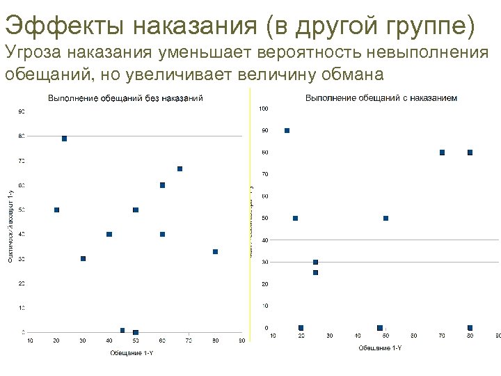 Эффекты наказания (в другой группе) Угроза наказания уменьшает вероятность невыполнения обещаний, но увеличивает величину