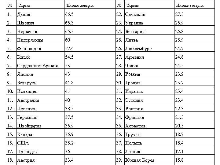 № Страна Индекс доверия 1. Дания 66. 5 22. Словакия 27. 3 2. Швеция