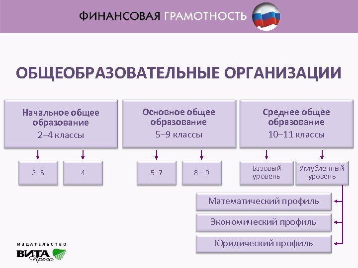 Начальная организация