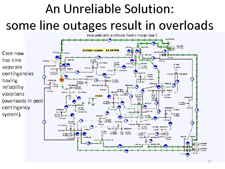 An Unreliable Solution: some line outages result in overloads Case now has nine separate