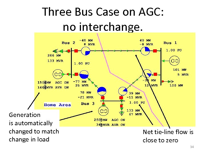 Three Bus Case on AGC: no interchange. Generation is automatically changed to match change