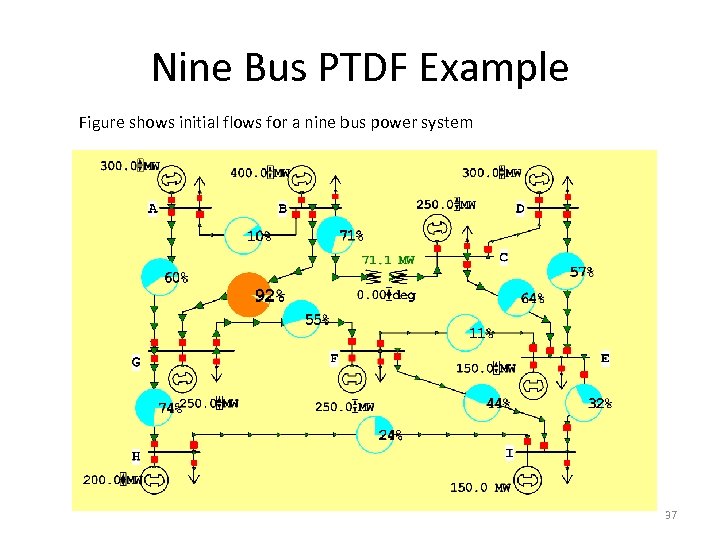 Nine Bus PTDF Example Figure shows initial flows for a nine bus power system