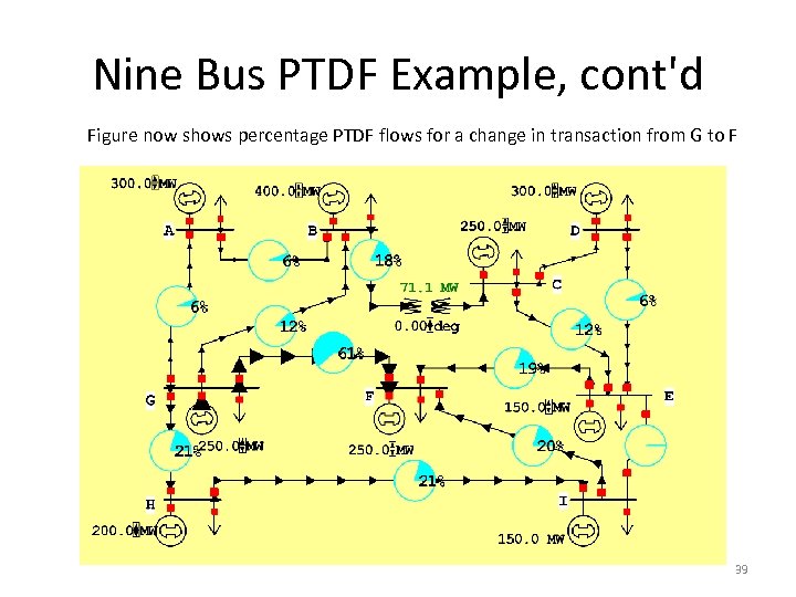 Nine Bus PTDF Example, cont'd Figure now shows percentage PTDF flows for a change