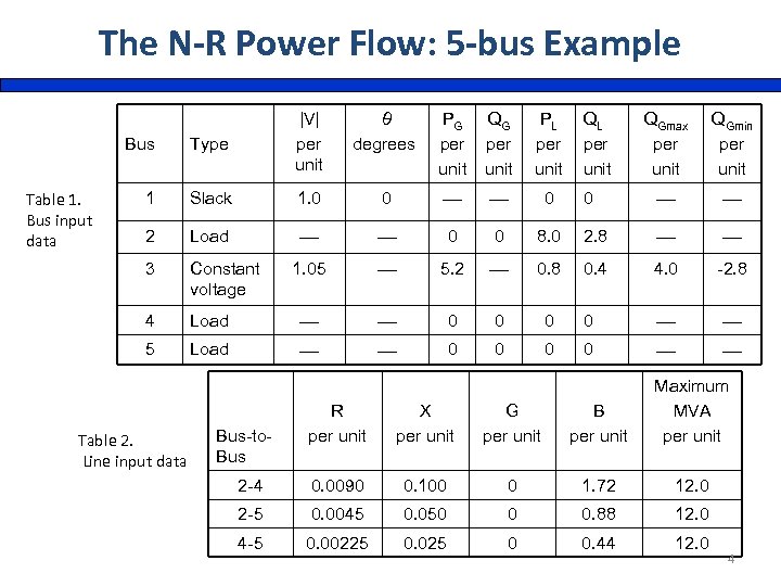 The N-R Power Flow: 5 -bus Example Bus 1 Slack 1. 0 0 0