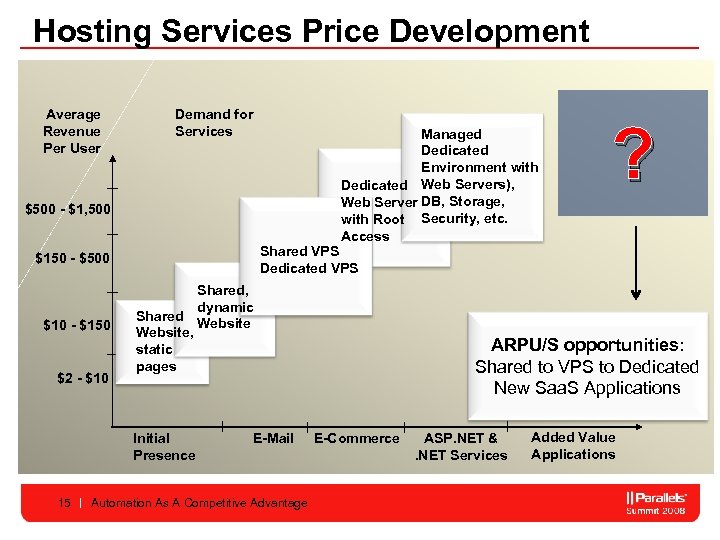 Hosting Services Price Development Average Revenue Per User Demand for Services Managed Dedicated Environment