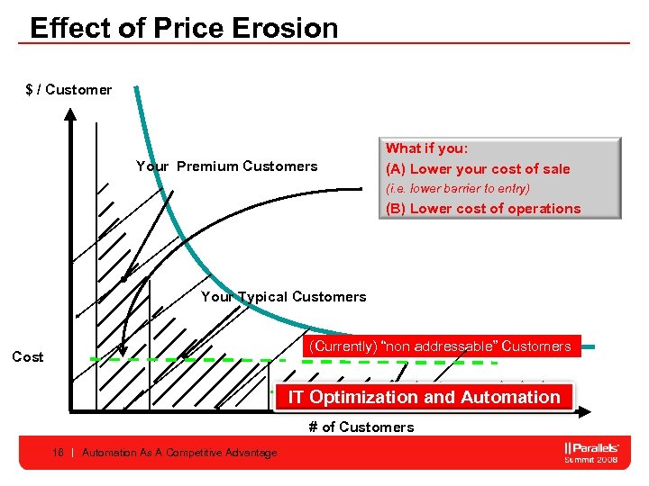 Effect of Price Erosion $ / Customer Your Premium Customers What if you: (A)