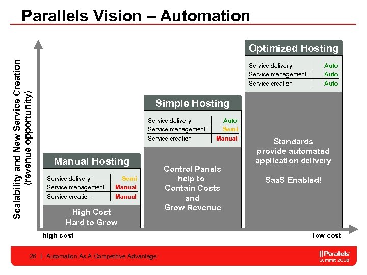 Parallels Vision – Automation Scalability and New Service Creation (revenue opportunity) Optimized Hosting Service