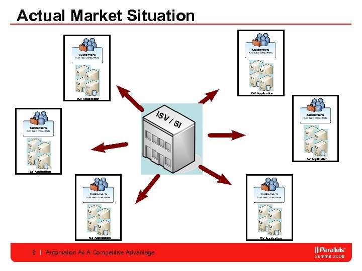 Actual Market Situation ISV Application ISV /S I ISV Application 6 Automation As A