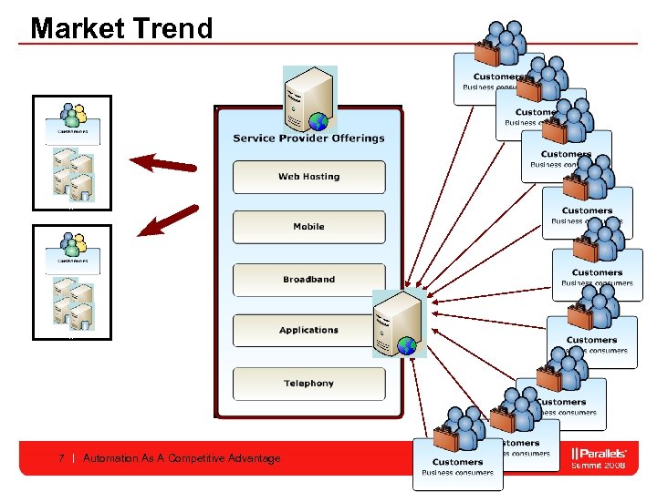 Market Trend ISV Applikation Saa. S ISV Appl. 7 Automation As A Competitive Advantage
