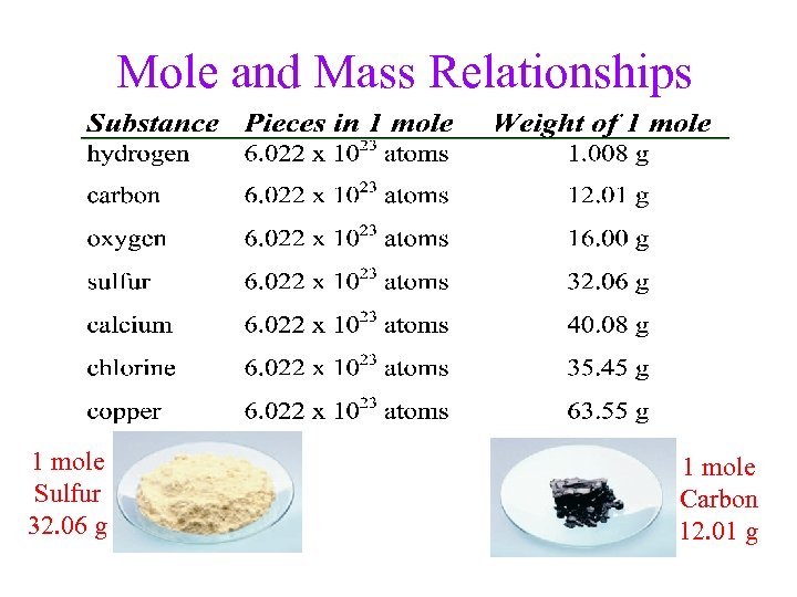 Mole and Mass Relationships 1 mole Sulfur 32. 06 g 1 mole Carbon 12.