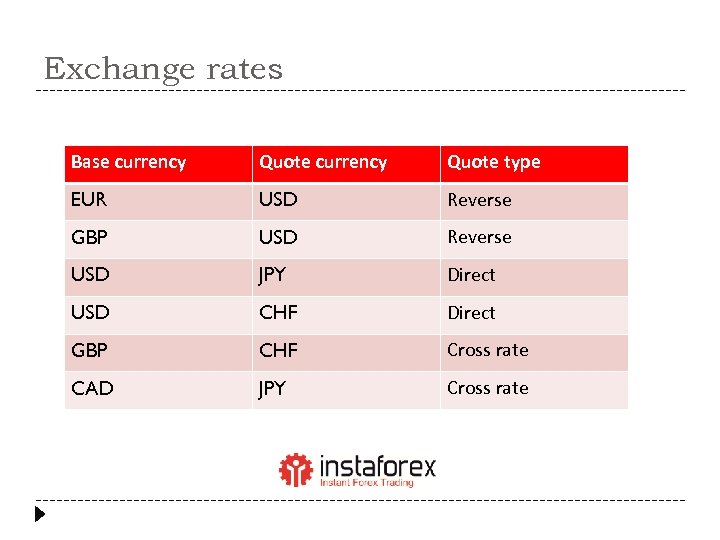 Exchange rates Base currency Quote type EUR USD Reverse GBP USD Reverse USD JPY